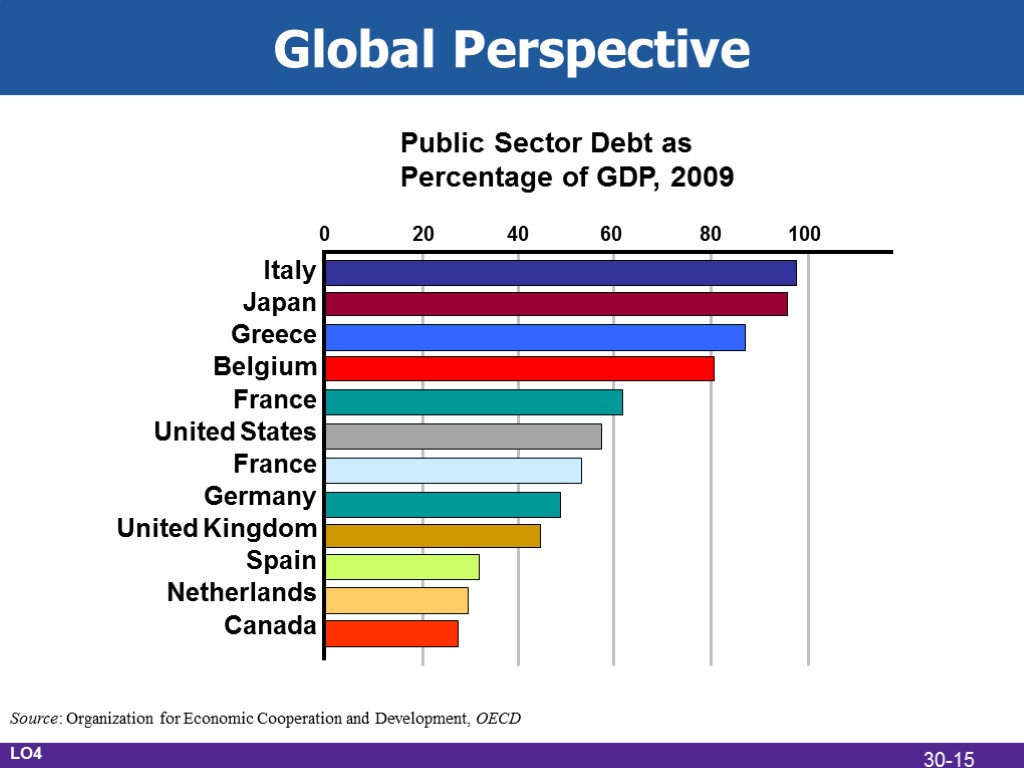 Global Perspective Public Sector Debt as Percentage of GDP, 2009 Italy Japan Greece Belgium